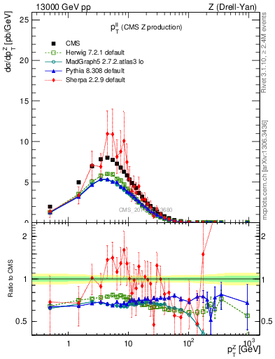 Plot of ll.pt in 13000 GeV pp collisions