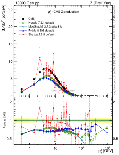 Plot of ll.pt in 13000 GeV pp collisions