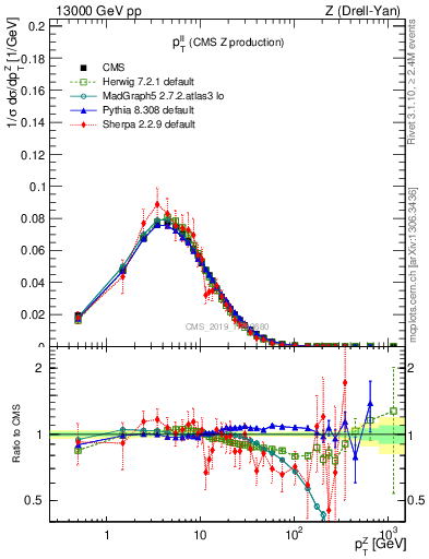 Plot of ll.pt in 13000 GeV pp collisions