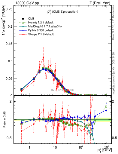 Plot of ll.pt in 13000 GeV pp collisions