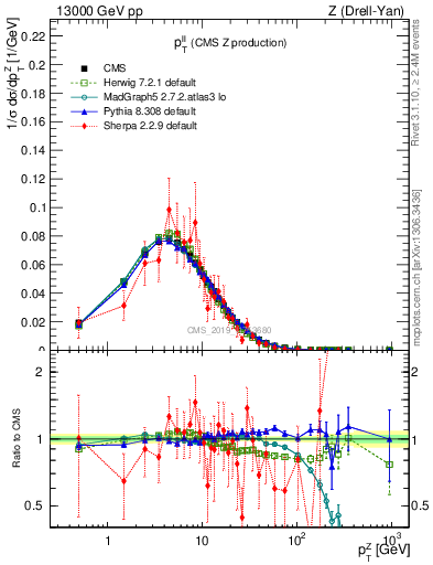 Plot of ll.pt in 13000 GeV pp collisions