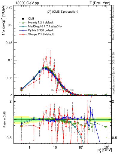 Plot of ll.pt in 13000 GeV pp collisions