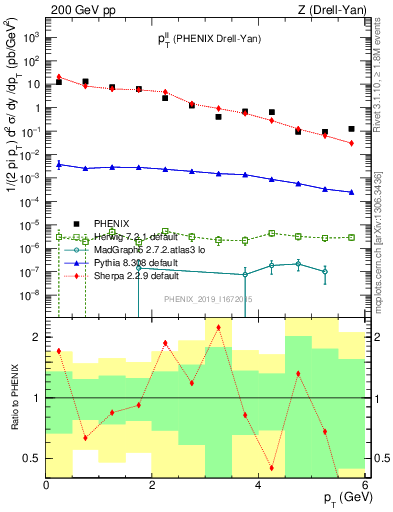 Plot of ll.pt in 200 GeV pp collisions