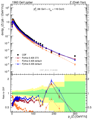 Plot of ll.pt in 1960 GeV ppbar collisions