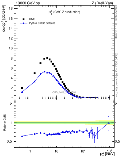 Plot of ll.pt in 13000 GeV pp collisions