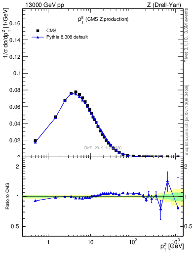 Plot of ll.pt in 13000 GeV pp collisions