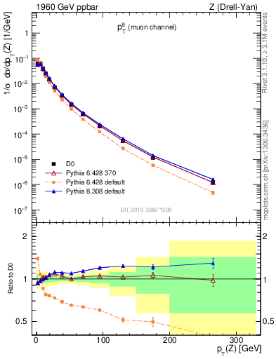 Plot of ll.pt in 1960 GeV ppbar collisions