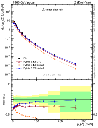 Plot of ll.pt in 1960 GeV ppbar collisions