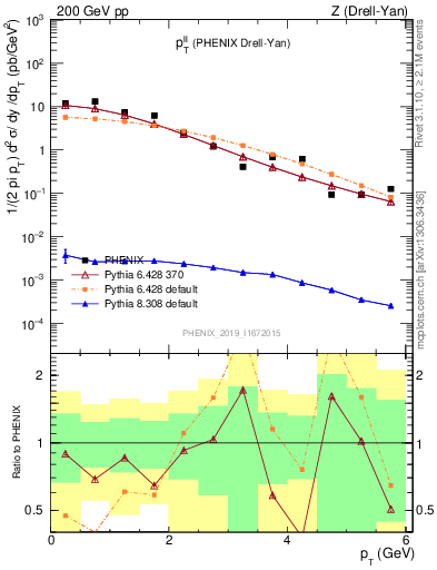 Plot of ll.pt in 200 GeV pp collisions