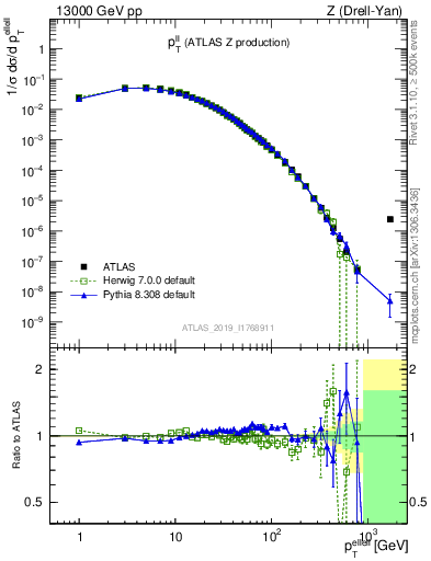 Plot of ll.pt in 13000 GeV pp collisions