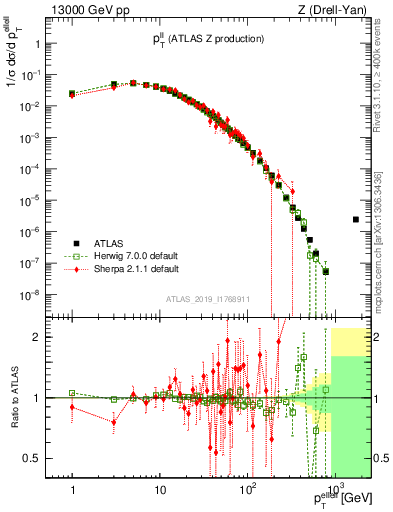 Plot of ll.pt in 13000 GeV pp collisions