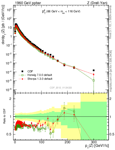 Plot of ll.pt in 1960 GeV ppbar collisions