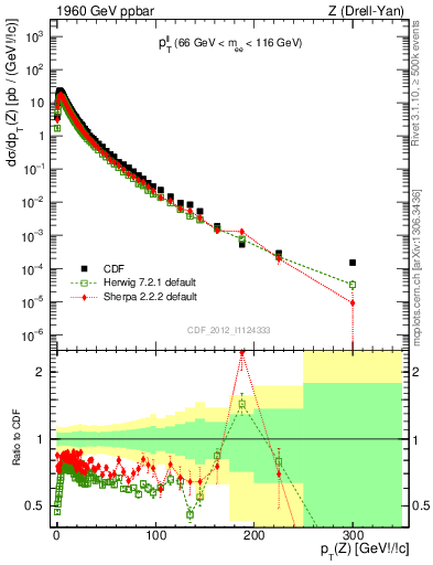 Plot of ll.pt in 1960 GeV ppbar collisions