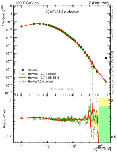 Plot of ll.pt in 13000 GeV pp collisions