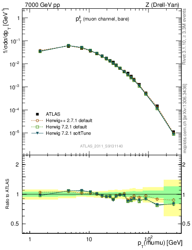 Plot of ll.pt in 7000 GeV pp collisions