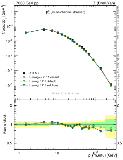 Plot of ll.pt in 7000 GeV pp collisions