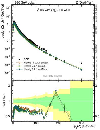 Plot of ll.pt in 1960 GeV ppbar collisions