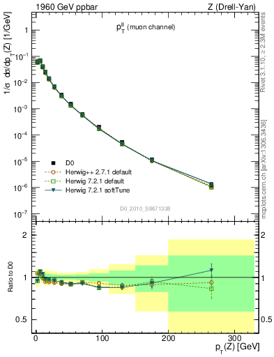 Plot of ll.pt in 1960 GeV ppbar collisions