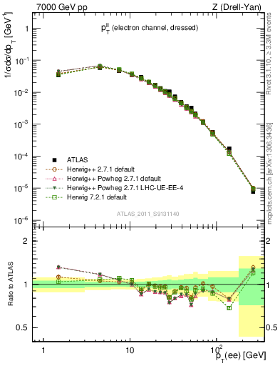 Plot of ll.pt in 7000 GeV pp collisions