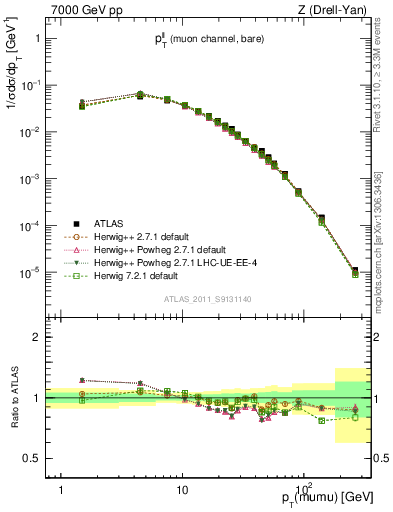 Plot of ll.pt in 7000 GeV pp collisions