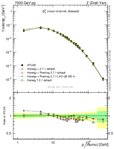 Plot of ll.pt in 7000 GeV pp collisions