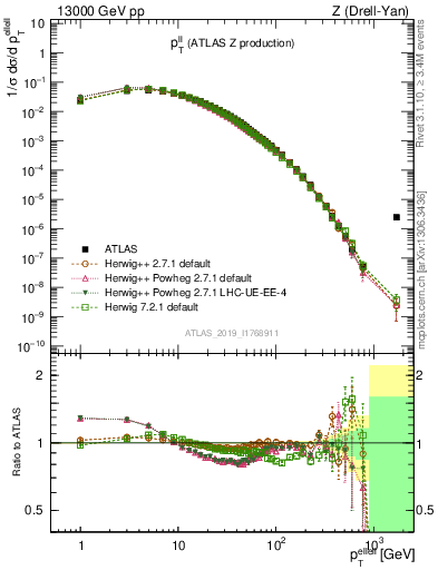 Plot of ll.pt in 13000 GeV pp collisions