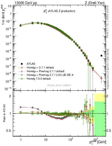 Plot of ll.pt in 13000 GeV pp collisions