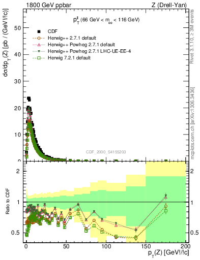 Plot of ll.pt in 1800 GeV ppbar collisions