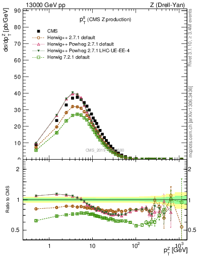 Plot of ll.pt in 13000 GeV pp collisions