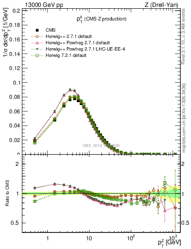 Plot of ll.pt in 13000 GeV pp collisions