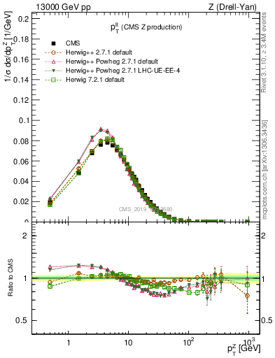 Plot of ll.pt in 13000 GeV pp collisions