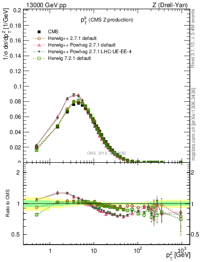 Plot of ll.pt in 13000 GeV pp collisions