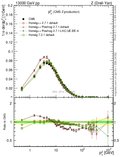 Plot of ll.pt in 13000 GeV pp collisions