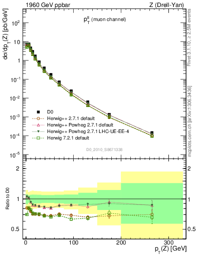 Plot of ll.pt in 1960 GeV ppbar collisions