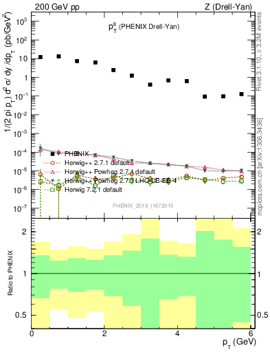 Plot of ll.pt in 200 GeV pp collisions