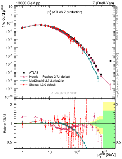 Plot of ll.pt in 13000 GeV pp collisions