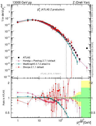 Plot of ll.pt in 13000 GeV pp collisions