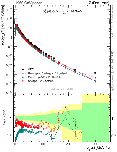 Plot of ll.pt in 1960 GeV ppbar collisions