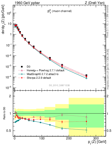 Plot of ll.pt in 1960 GeV ppbar collisions