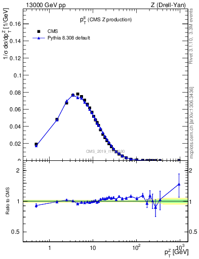 Plot of ll.pt in 13000 GeV pp collisions