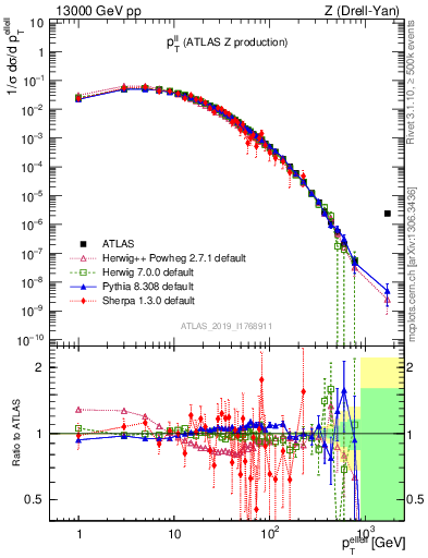 Plot of ll.pt in 13000 GeV pp collisions