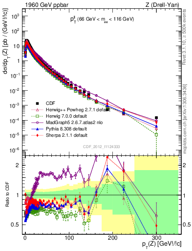 Plot of ll.pt in 1960 GeV ppbar collisions