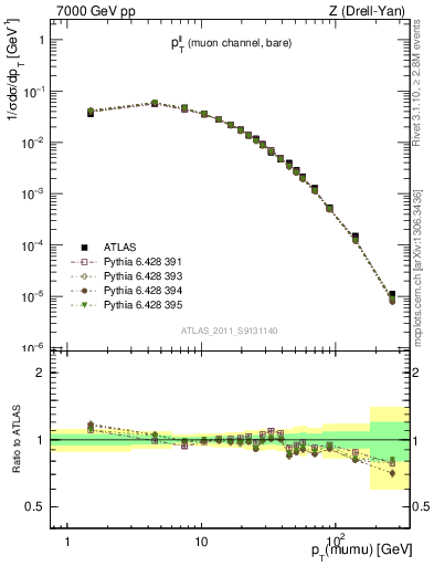 Plot of ll.pt in 7000 GeV pp collisions