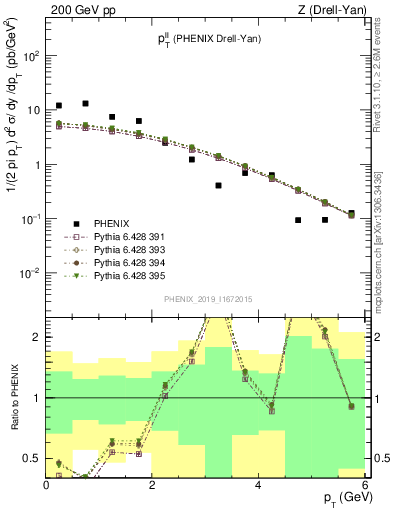 Plot of ll.pt in 200 GeV pp collisions