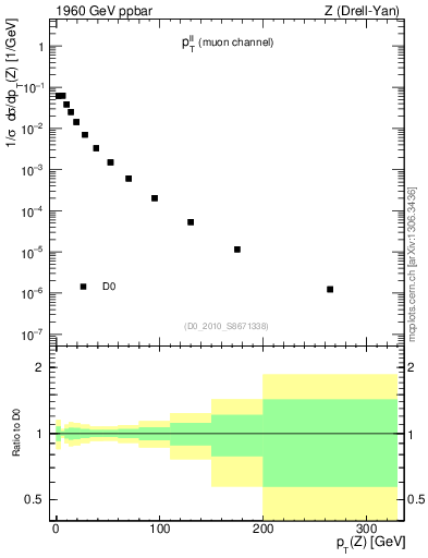 Plot of ll.pt in 1960 GeV ppbar collisions