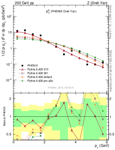 Plot of ll.pt in 200 GeV pp collisions