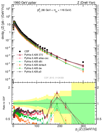 Plot of ll.pt in 1960 GeV ppbar collisions