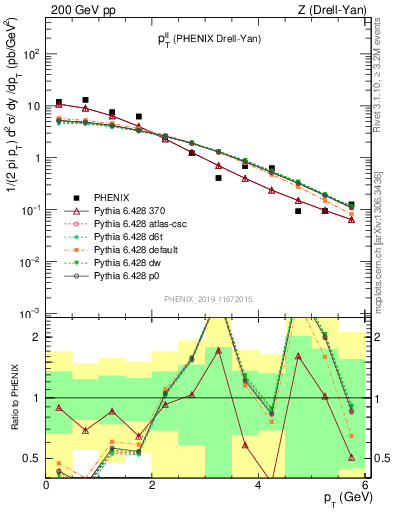 Plot of ll.pt in 200 GeV pp collisions