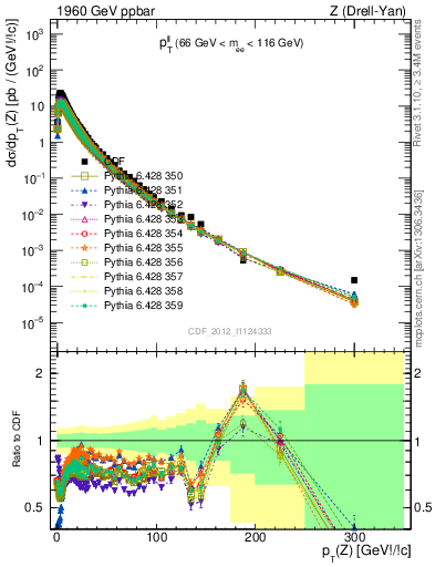 Plot of ll.pt in 1960 GeV ppbar collisions