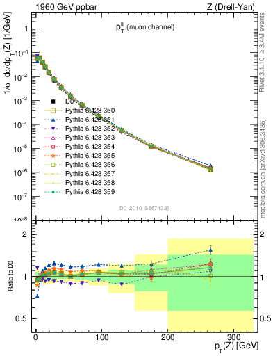 Plot of ll.pt in 1960 GeV ppbar collisions